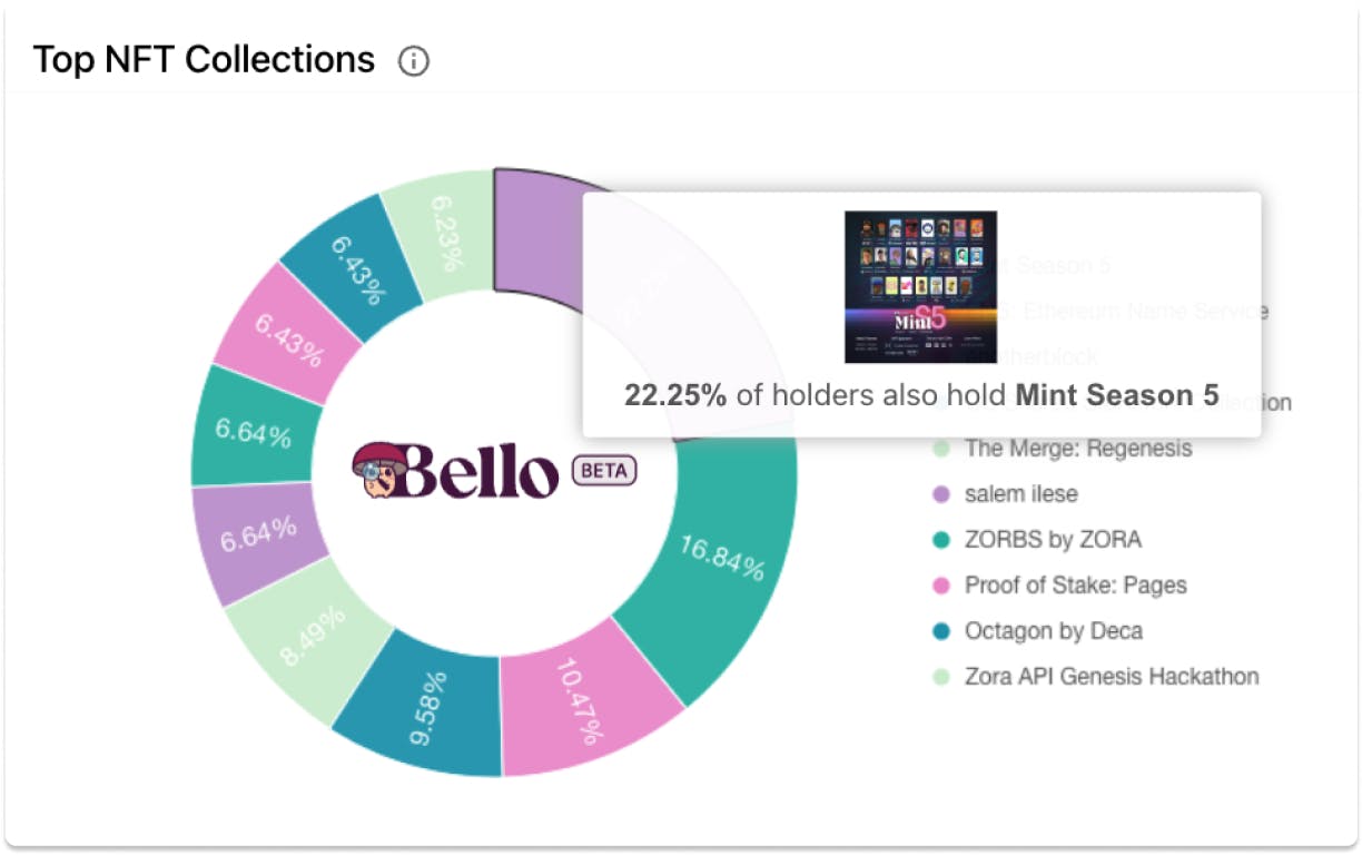 Mint Season 4 dashboard via Bello
