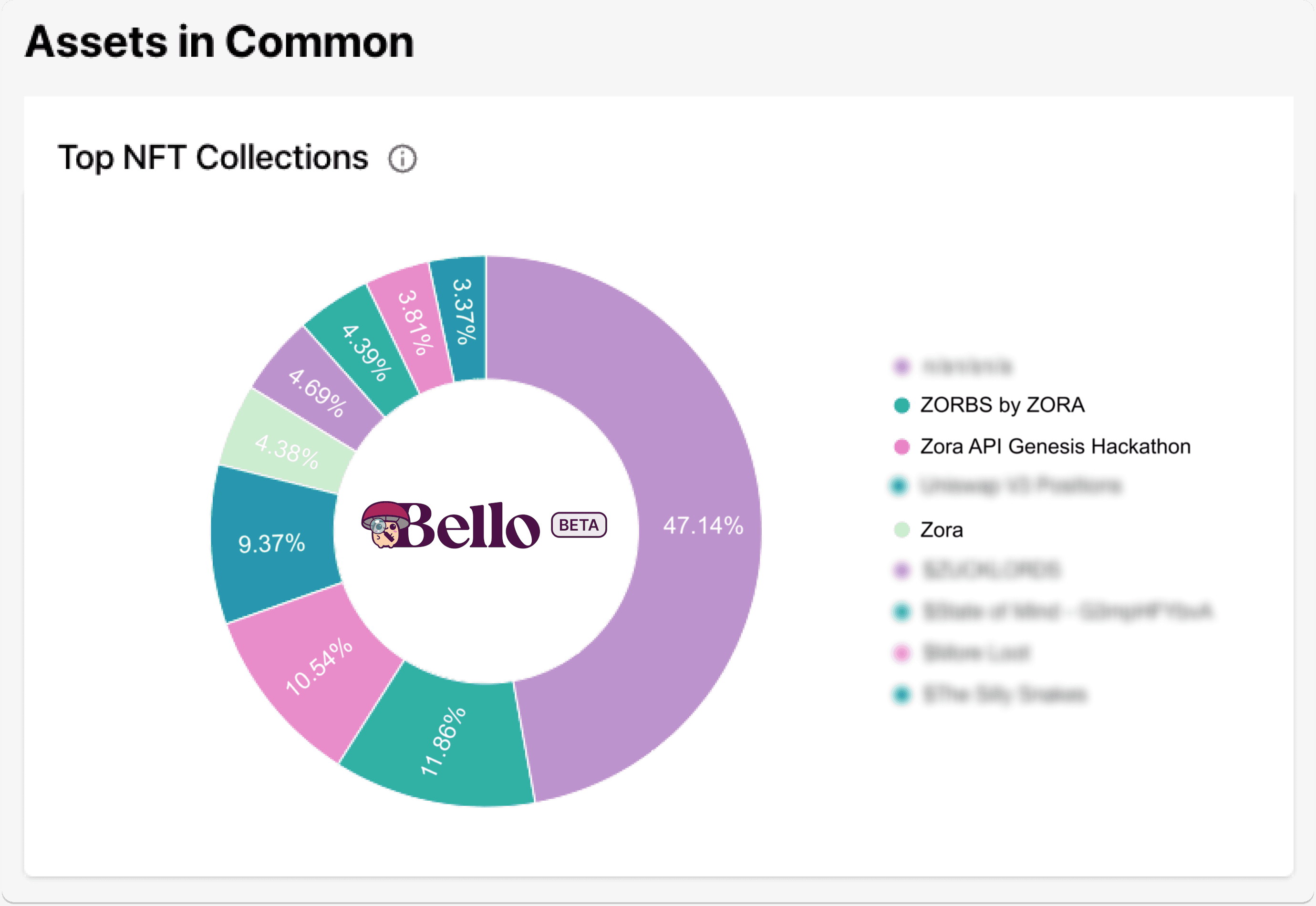 Dashboard courtesy of Bello.lol